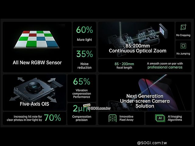 OPPO發表RGBW感光元件等影像技術 Q4新手機將導入
