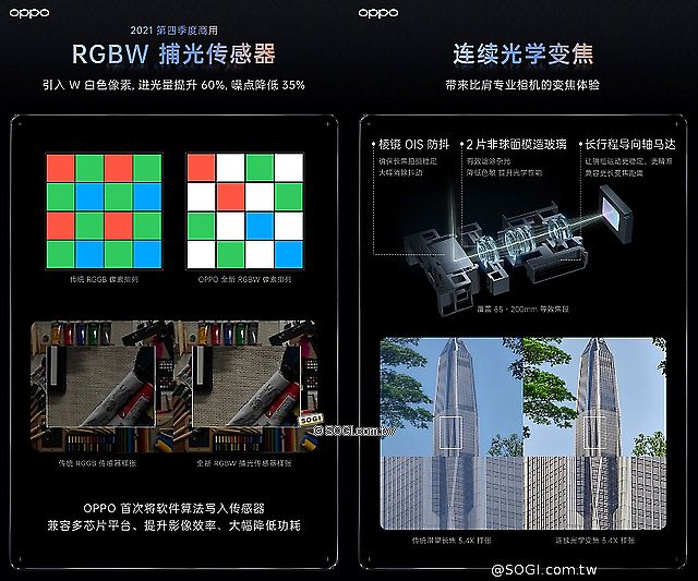 OPPO發表RGBW感光元件等影像技術 Q4新手機將導入