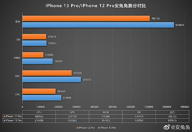 沿用6GB記憶體 iPhone 13 Pro系列A15 GPU效能提升明顯