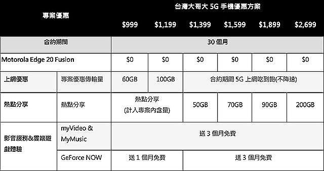 1億高畫素5G手機 Motorola edge 20 pro與20 fusion登台