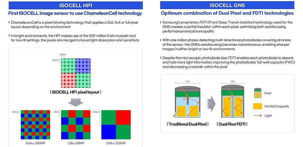 三星發表感光元件ISOCELL HP1與GN5 主打2億畫素與超快對焦