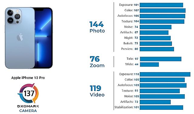 DxOMark評價iPhone 13 Pro錄影第一 Max螢幕獲得A+