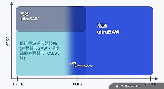 高通發表全新ultraBAW射頻濾波器技術 2022下半年商用裝置推出
