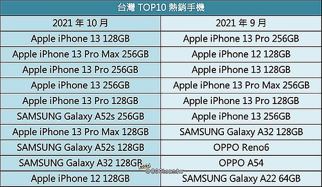 台灣10月手機銷售量創新高 30款熱銷產品排行公開