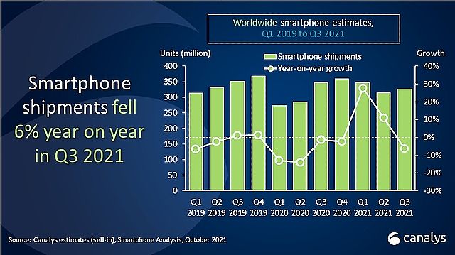 2021第三季全球手機出貨 Apple提升14%重返第二