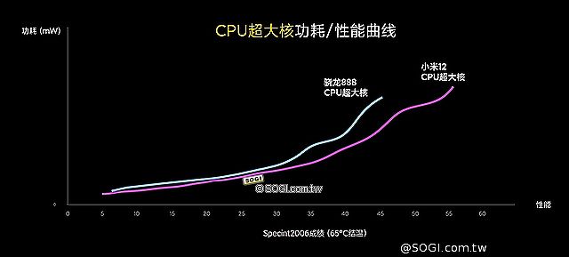 小米12系列手機正面設計亮相 Snapdragon 8 Gen 1跑分出爐