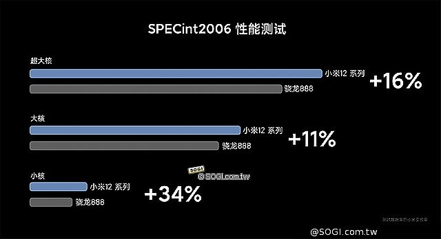 小米12系列手機正面設計亮相 Snapdragon 8 Gen 1跑分出爐