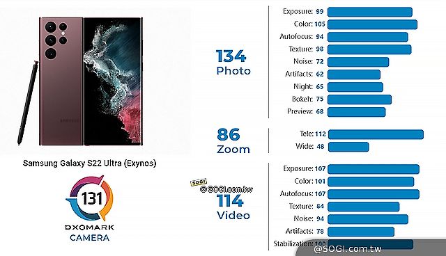DXOMARK評價三星S22 Ultra 遠距攝影達業界領先水準