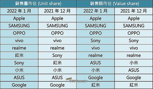 台灣1月手機銷售出爐 iPhone 13霸榜 三星新機加持成長最多