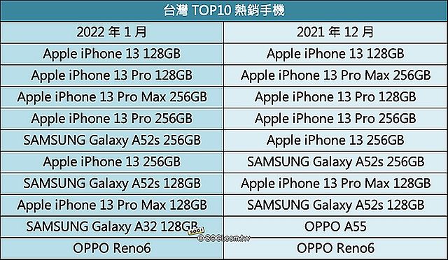 台灣1月手機銷售出爐 iPhone 13霸榜 三星新機加持成長最多