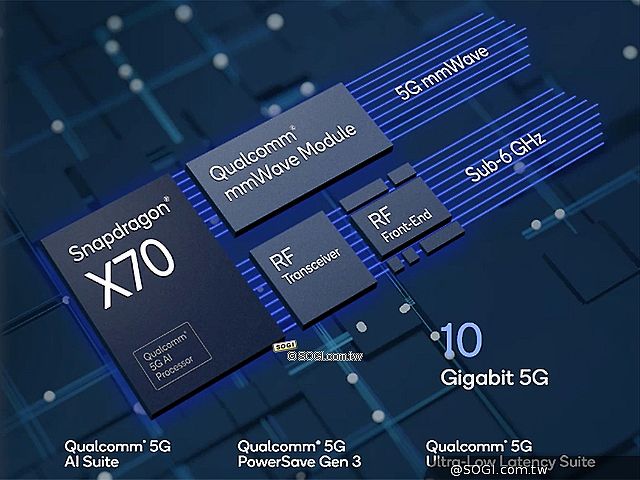 利用AI能力強化5G效能 高通發表Snapdragon X70數據機射頻系統