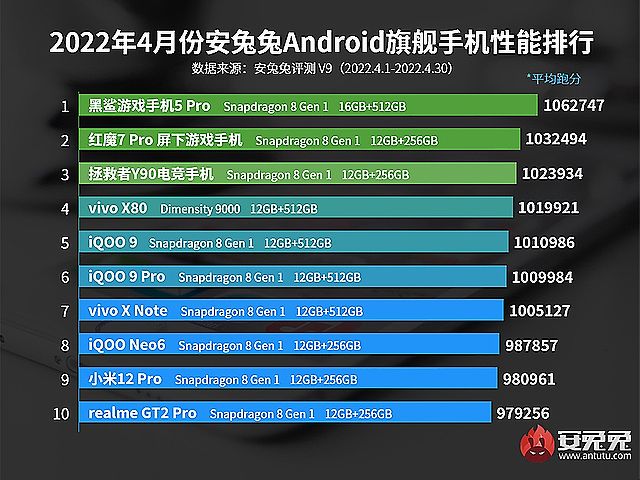 安兔兔公布4月Android手機性能排行！黑鯊5 Pro奪冠