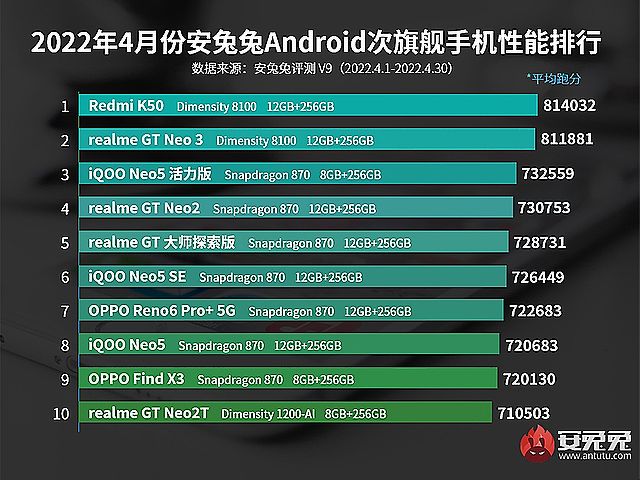 安兔兔公布4月Android手機性能排行！黑鯊5 Pro奪冠