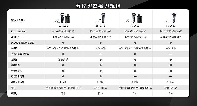 Panasonic 國際牌日本製防水五刀頭充電式電鬍刀ES-LV67-K --家電．影音