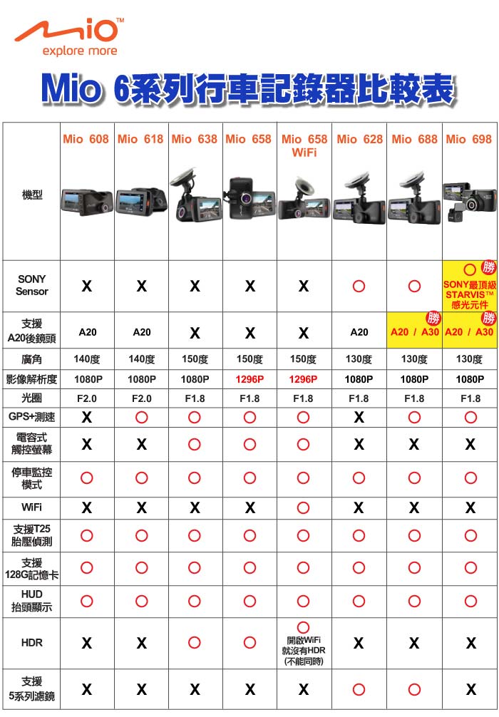 MIO MiVue 698D 前後SONY sensor 大光圈GPS行車記錄器