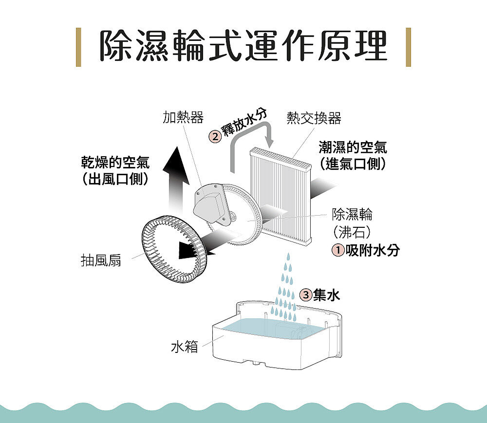 IRIS日本乾燥循環除濕機 DDC-60